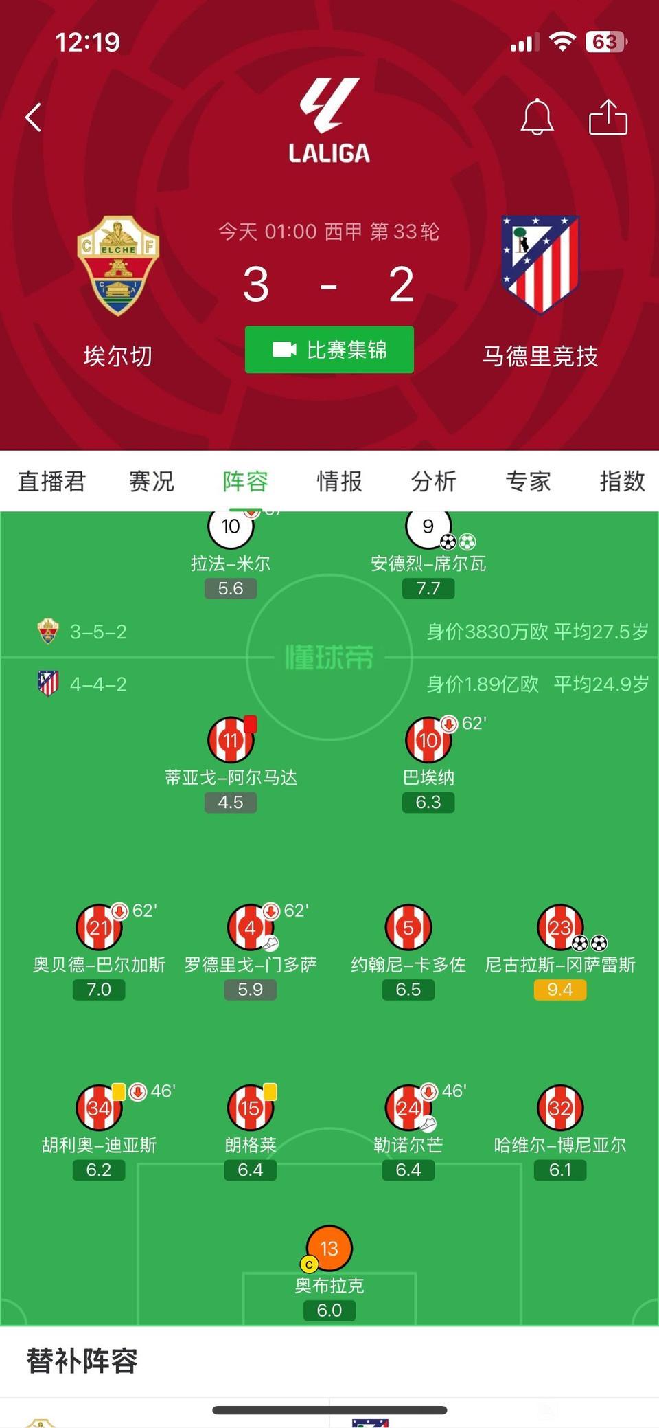 马竞全替补输球，就问阿森纳慌不慌？反正马竞在西甲第四名，领先第五名8分，稳妥