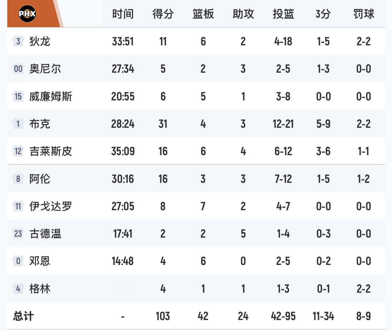 布克伤退，太阳负于老鹰，继续排在西部第六。