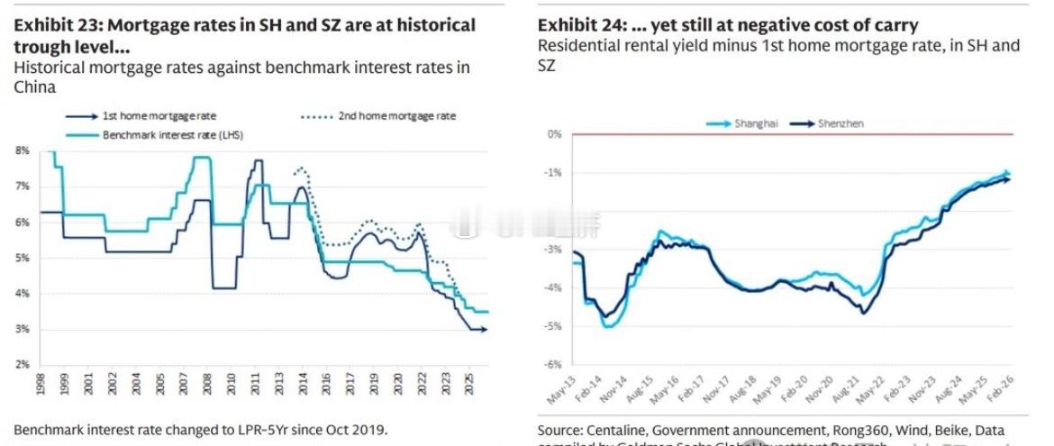 高盛（《中国房地产：在一线城市迎来转机前进行布局》尽管抵押贷款利率已降至