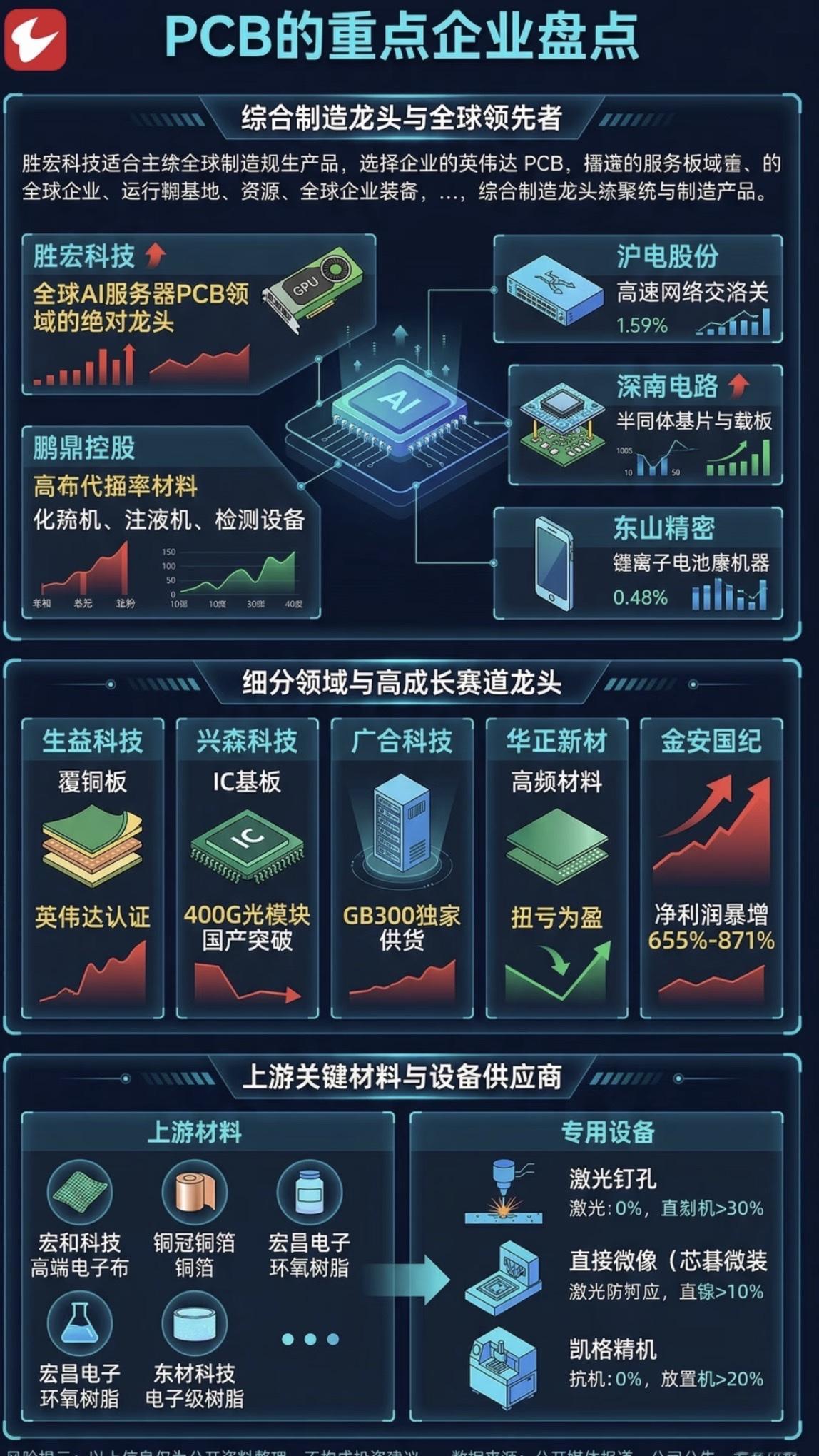 PCB重点企业盘点