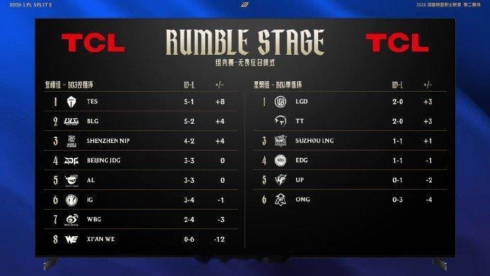 LPL战队排名变化：iG三胜四负跌至第六，LNG拿到赛段首胜虽然今年还是BLG和