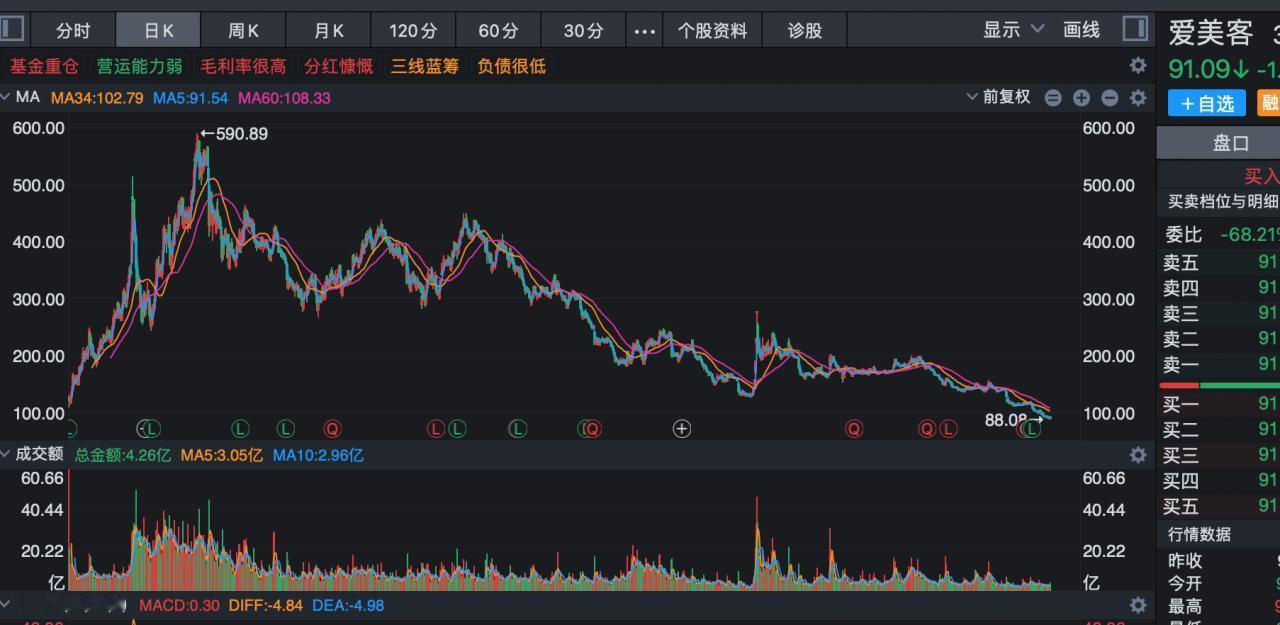 爱美客终于跌破发行价了！2020年的时候，爱美客发行价118元，上市后就成为A