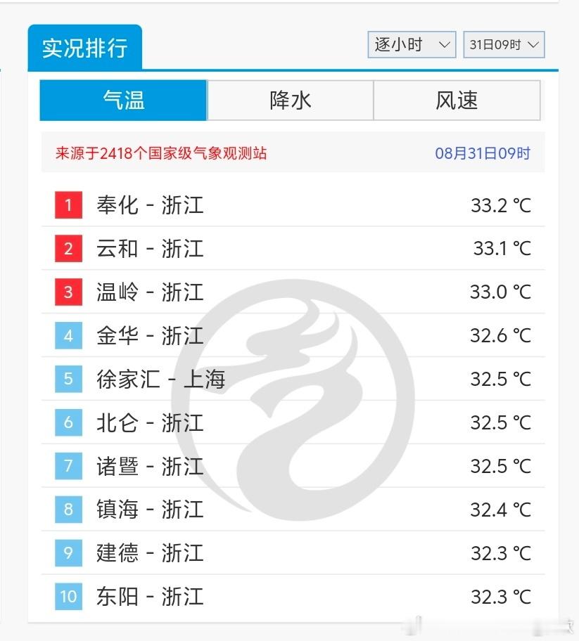 【高温】今天9时，浙江和上海站点包揽气温榜前十。因为继续在副热带高压控制下，并且