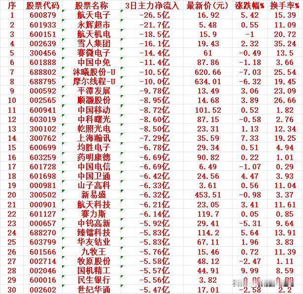 当心！12月25日，前3天主力大幅卖出的30名单1股票代码600189，