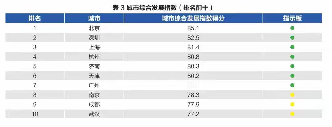济南排名第五，实至名归！[赞]有幸在济南待过几年，是除了我的家乡以外待的最久的