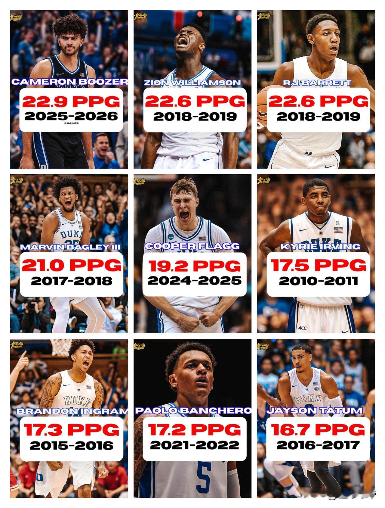 登顶杜克大学队史场均得分王，卡梅隆·布泽尔力压NBA四大状元！懂球的都知道，