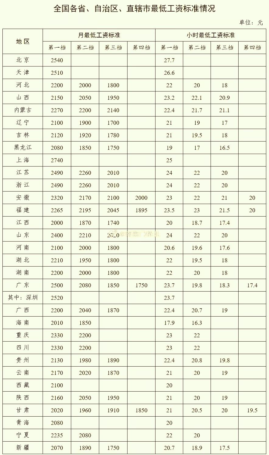 为什么不好的事，都是江西排名第一?不过也无所谓了，也不靠那300、500，自己努