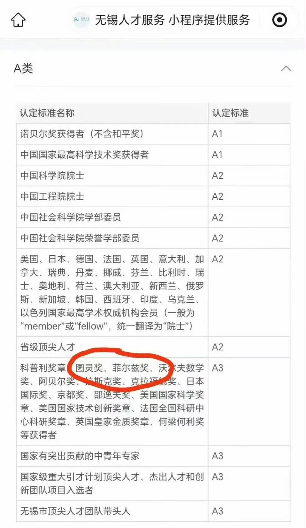菲尔兹奖，一般般，只是第九等。无锡官方人才认定排名：​​​不如院士，不如社