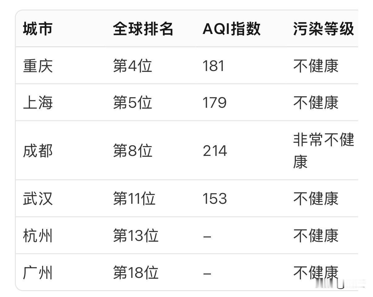 瑞士空气质量技术公司IQAir的全球主要城市空气污染排名显示，上海、广州、重庆等