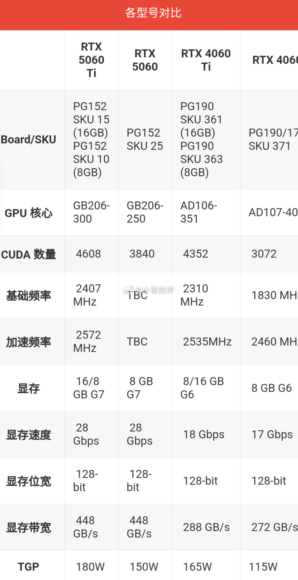 英伟达RTX5060Ti桌面显卡参数曝光，最快4月中旬发布Video