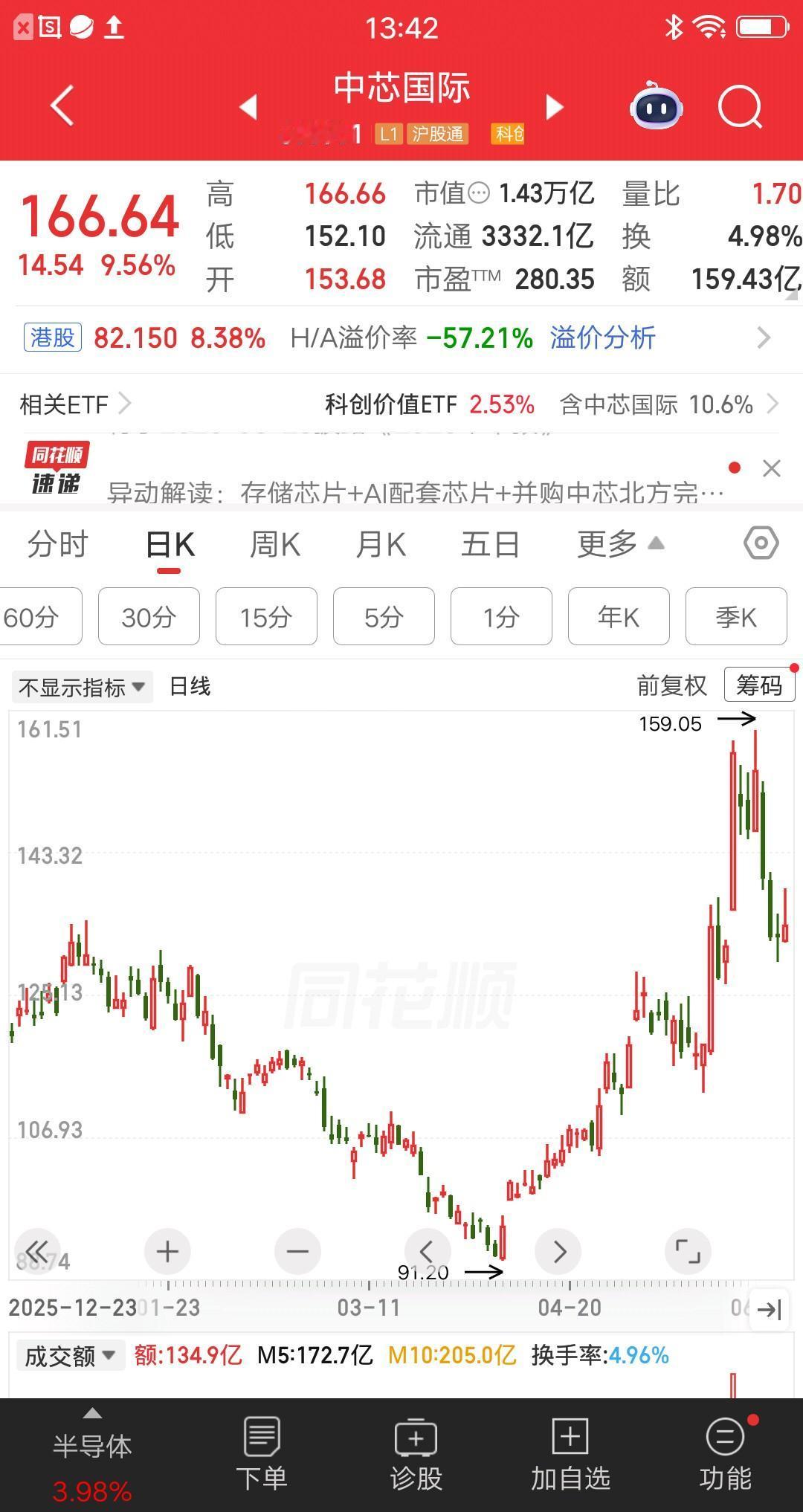 一位股民2月份建仓中芯国际，在123元买了1300股。他害怕套在高位，所以计划分