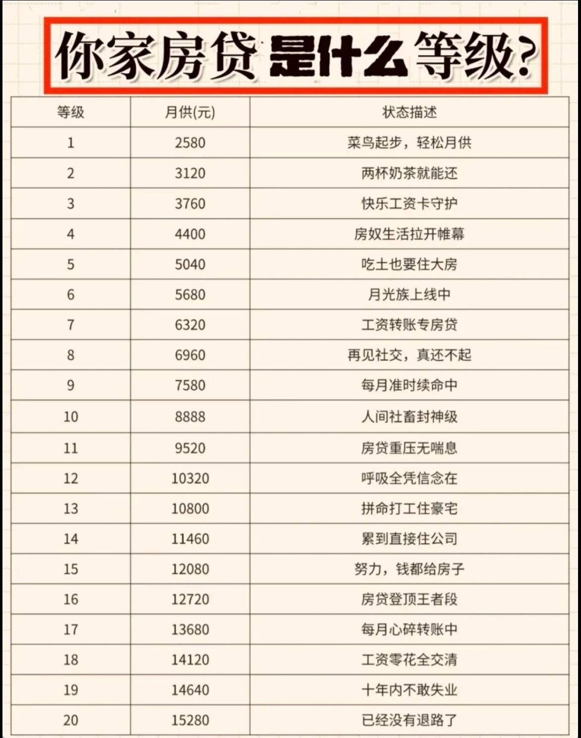 打工人都来看看，你家房贷排第几？月供2580元还算是轻松，月供三四千的，不敢休