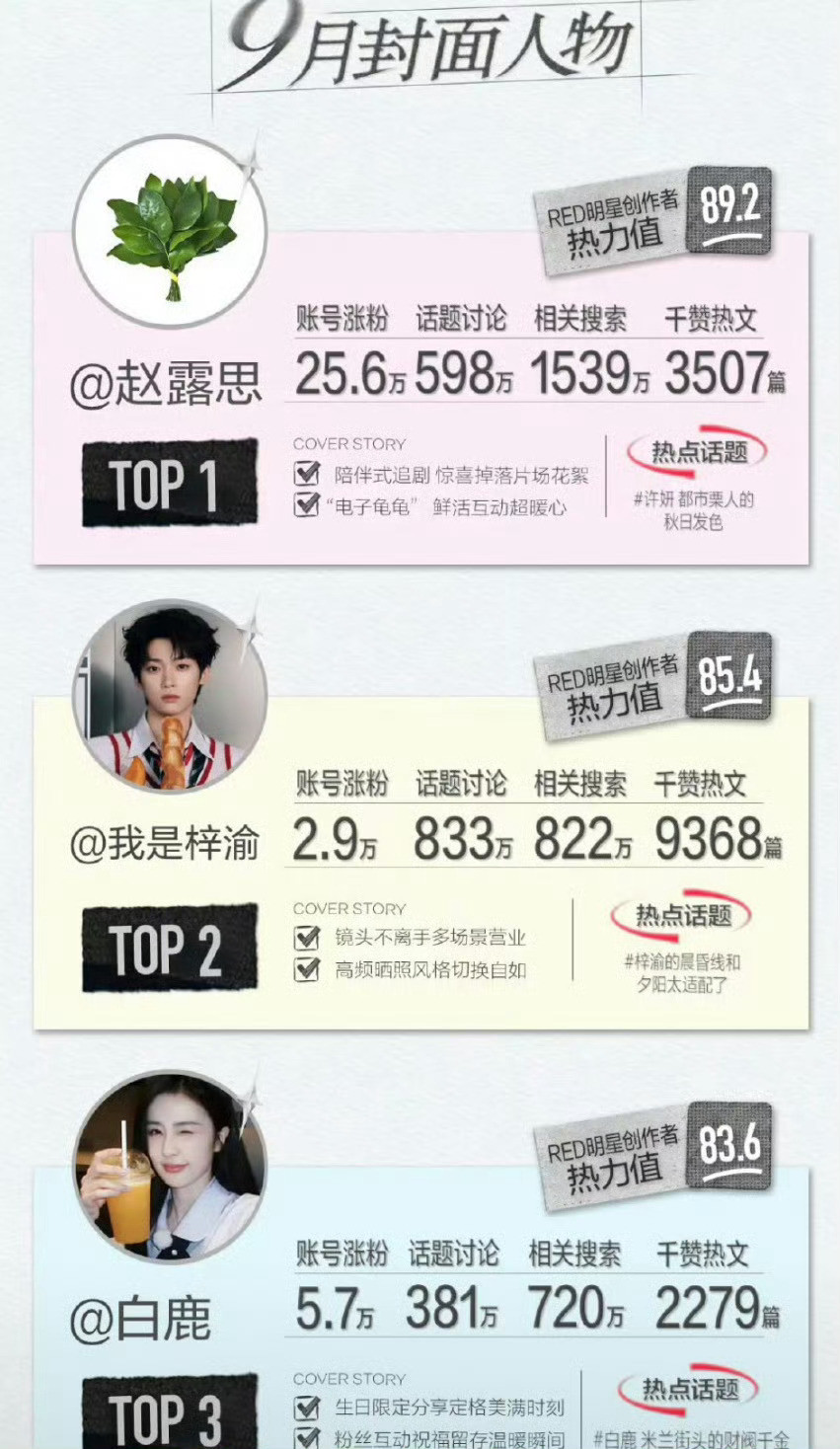 🍠9月人物top3：赵露思梓渝白鹿​​​