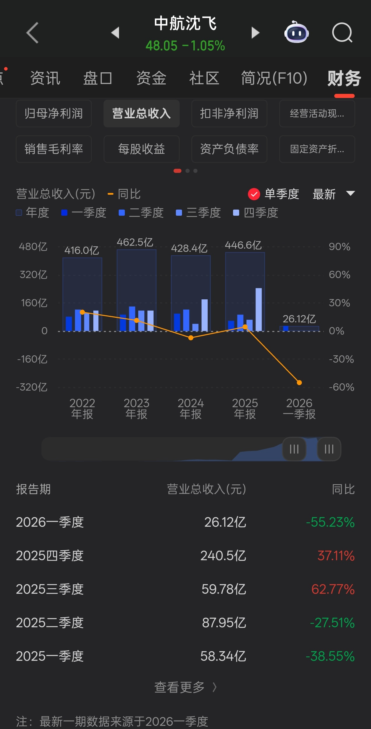 沈飞年报和一季报都出来了沈飞25年营业额相比24年略有增长，说明军机交付数量并