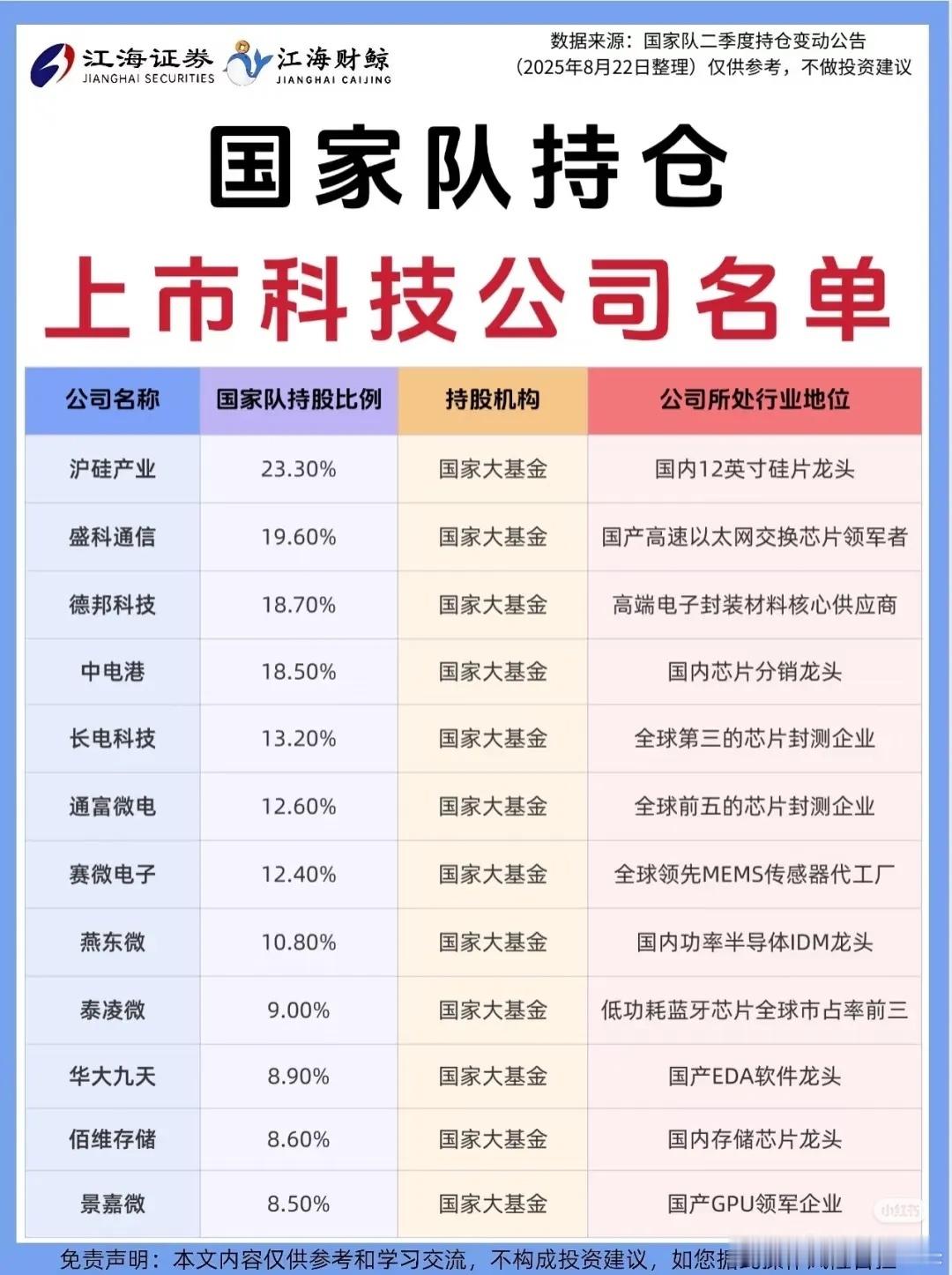 官方认可，国家队持仓的科技龙头名单曝光！（国家队重仓43公司）名单上榜理由：主营