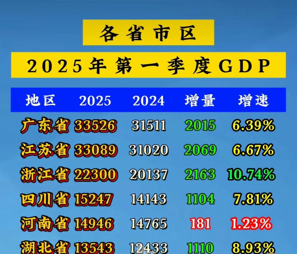 看最新一季度经济数据，浙江这是要上位啊？广东、江苏十万＋的经济体量，都仅仅两千