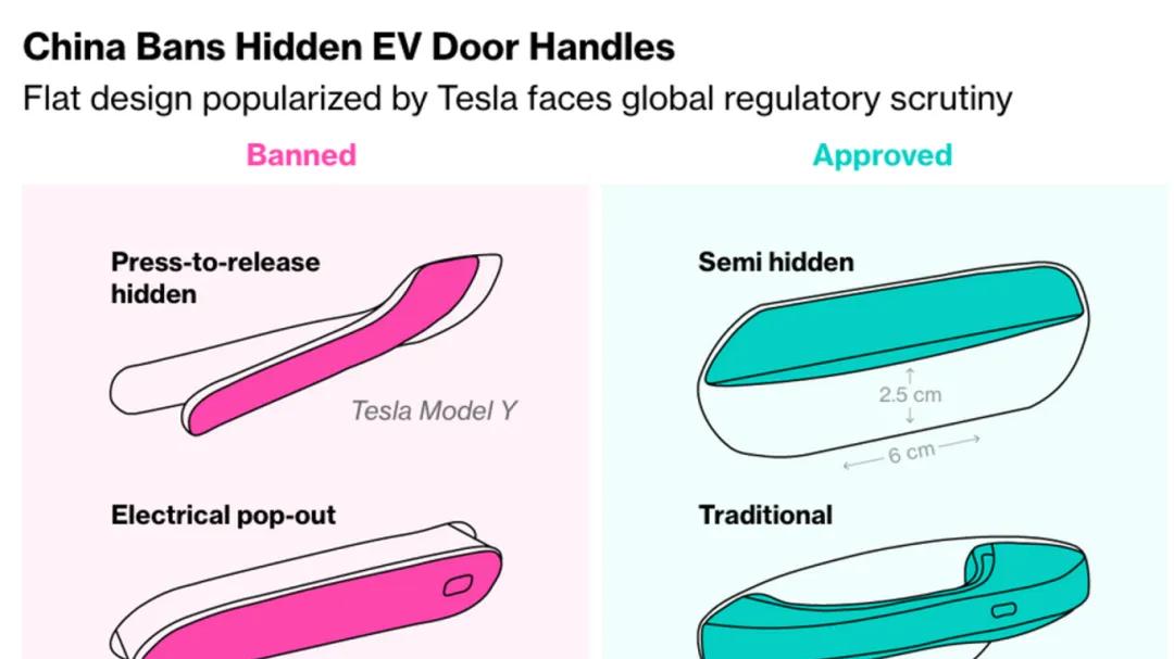 中国重磅新规：全球首个禁止隐藏式电动门把手设计