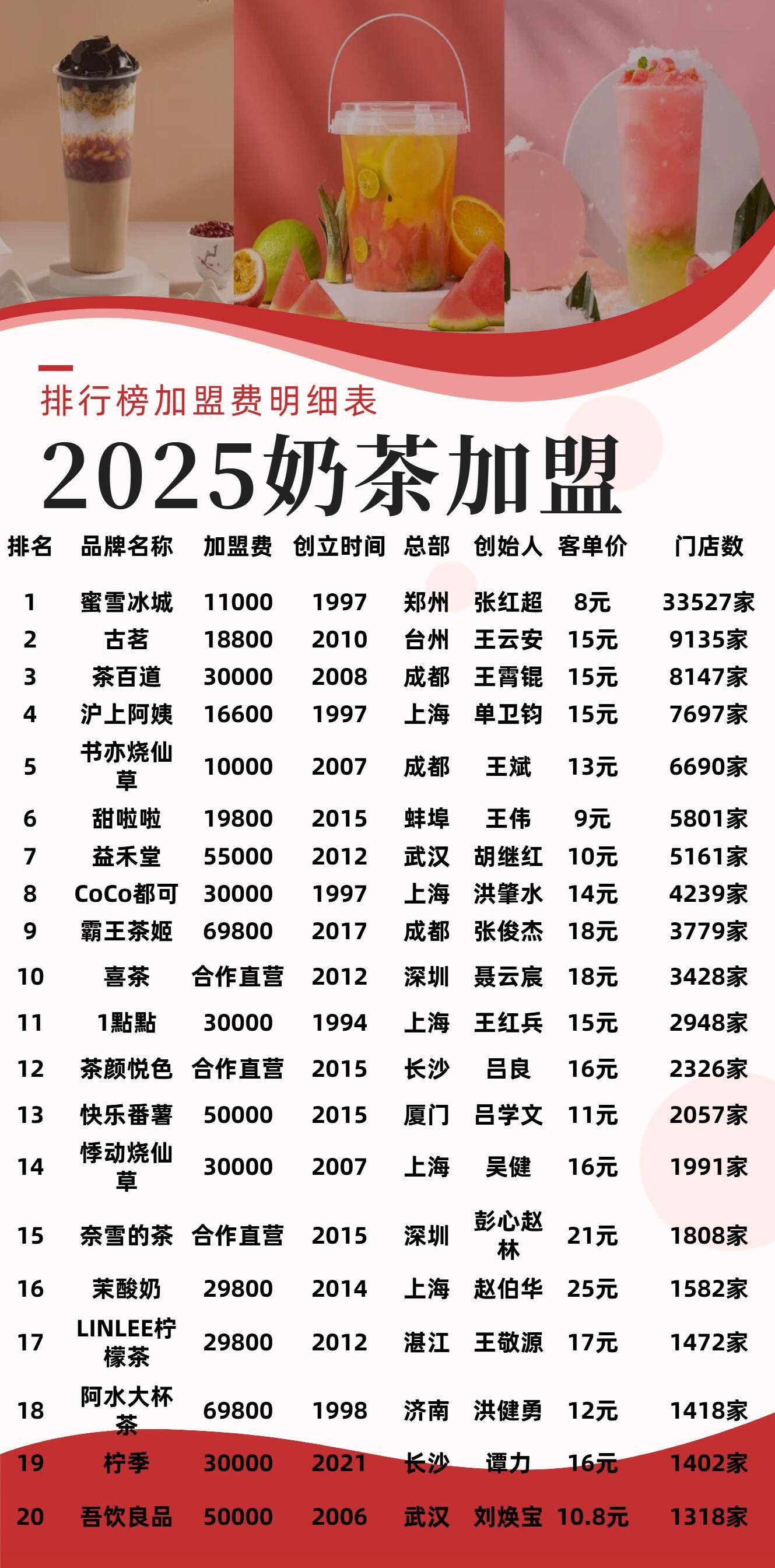 蜜雪冰城加盟费找到了2025年各大奶茶加盟费用明细及排名[并不简单]​​​