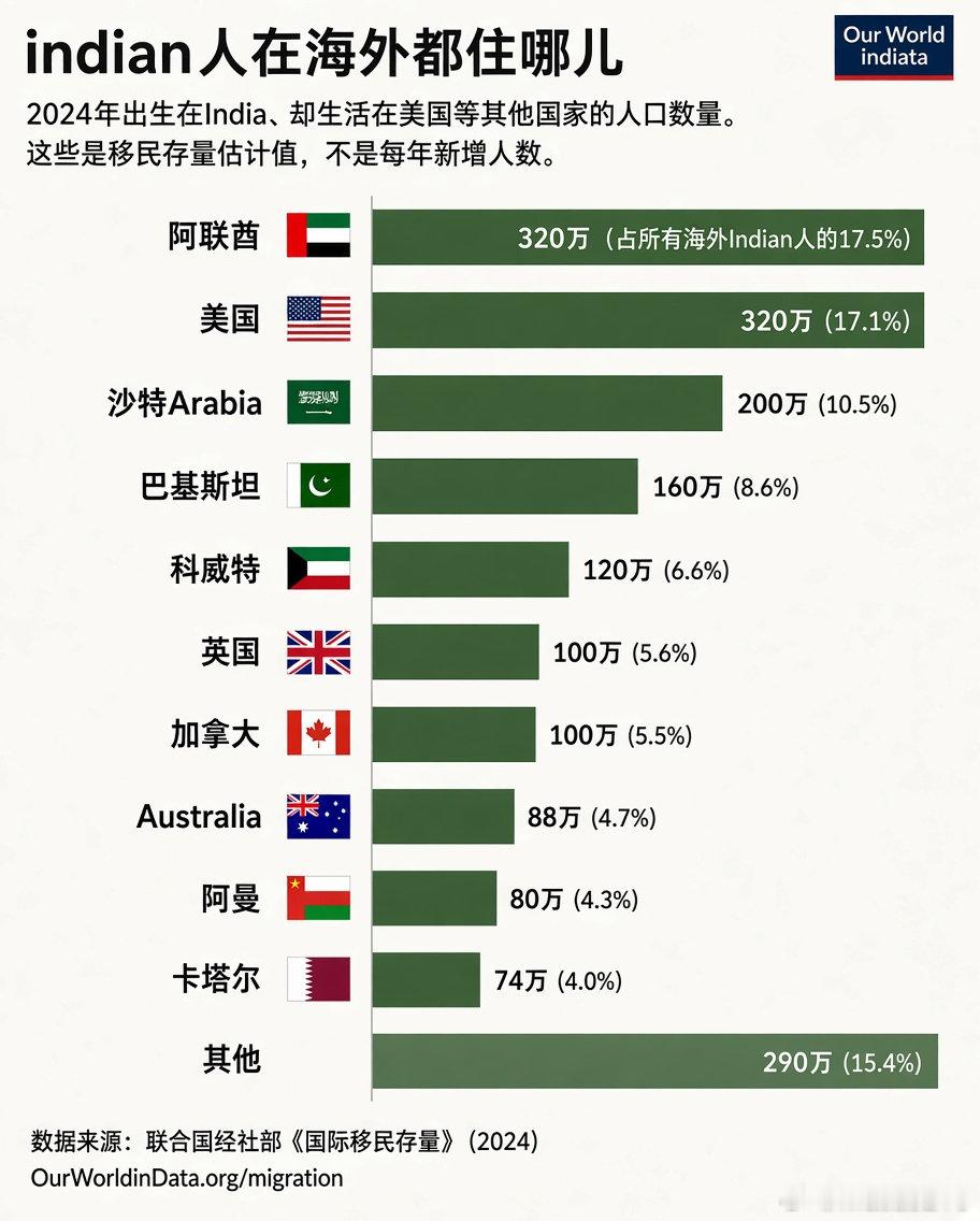 生活在海外的印度人，主要分布在哪些国家？没想到，阿联酋竟然是最多的，​