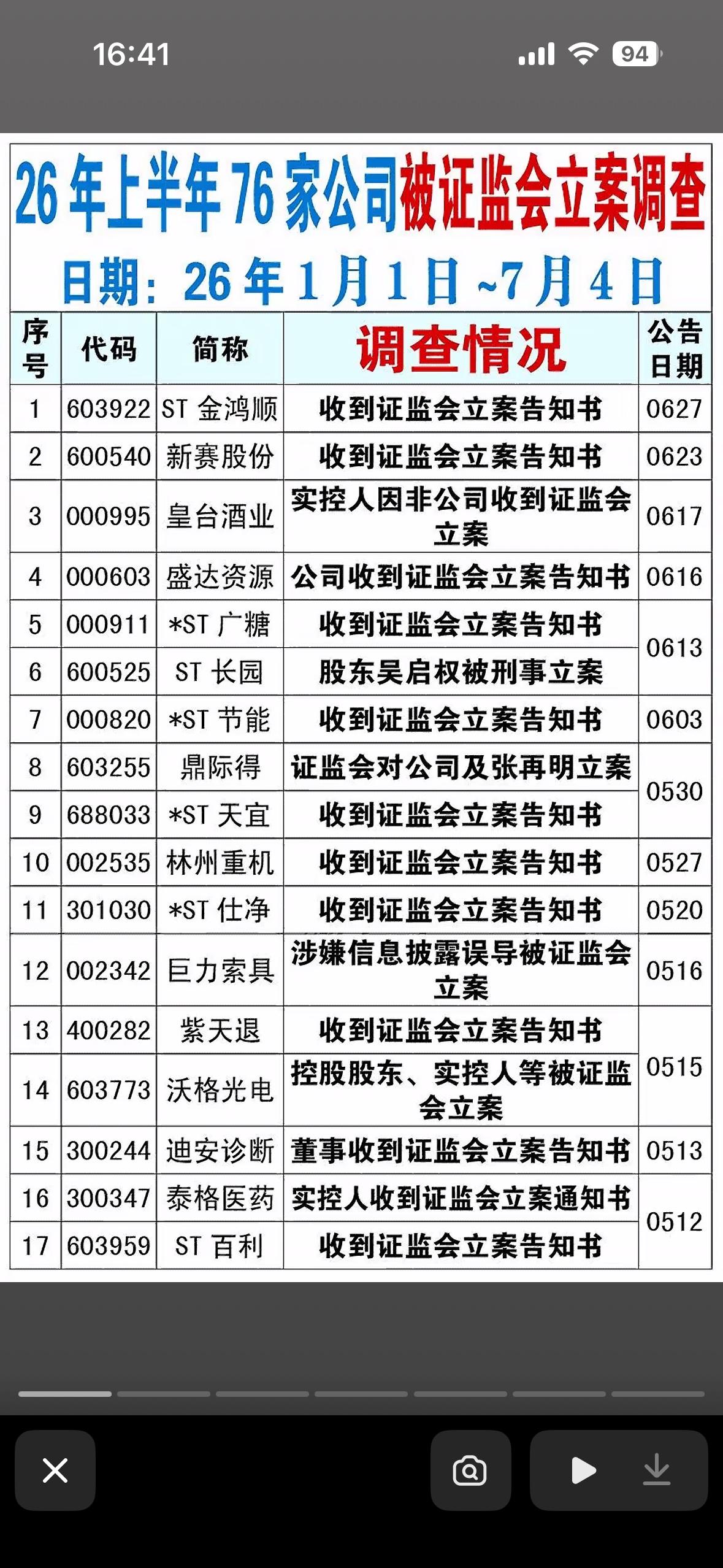 2026年上半年76家公司被证监会立案调查，股票公告速查指南快速了解公司动态