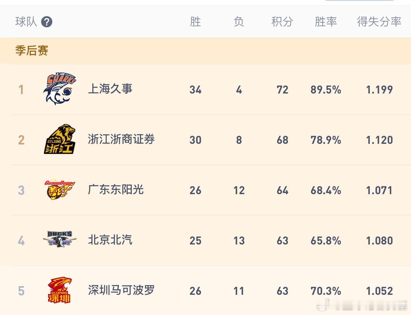 广东今晚客场击败了广厦，重新回到前四，前二歧其实已经没有悬念了，最后看看谁能抢到