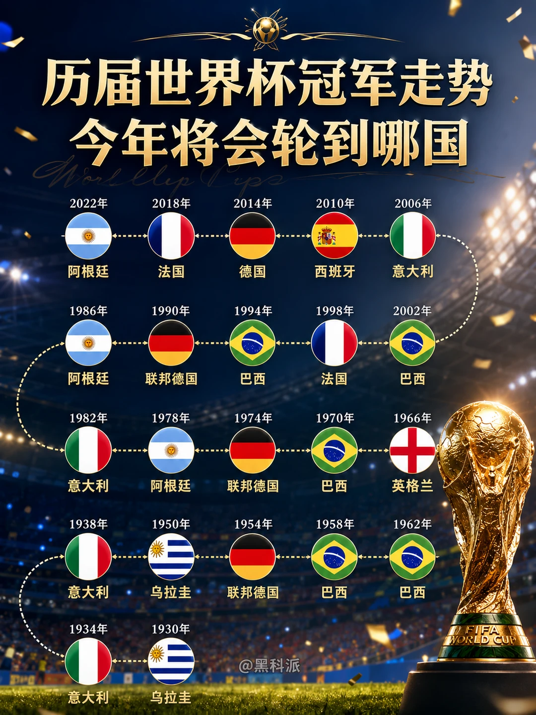 历届世界杯冠军走势图，今年将会轮到哪国？
