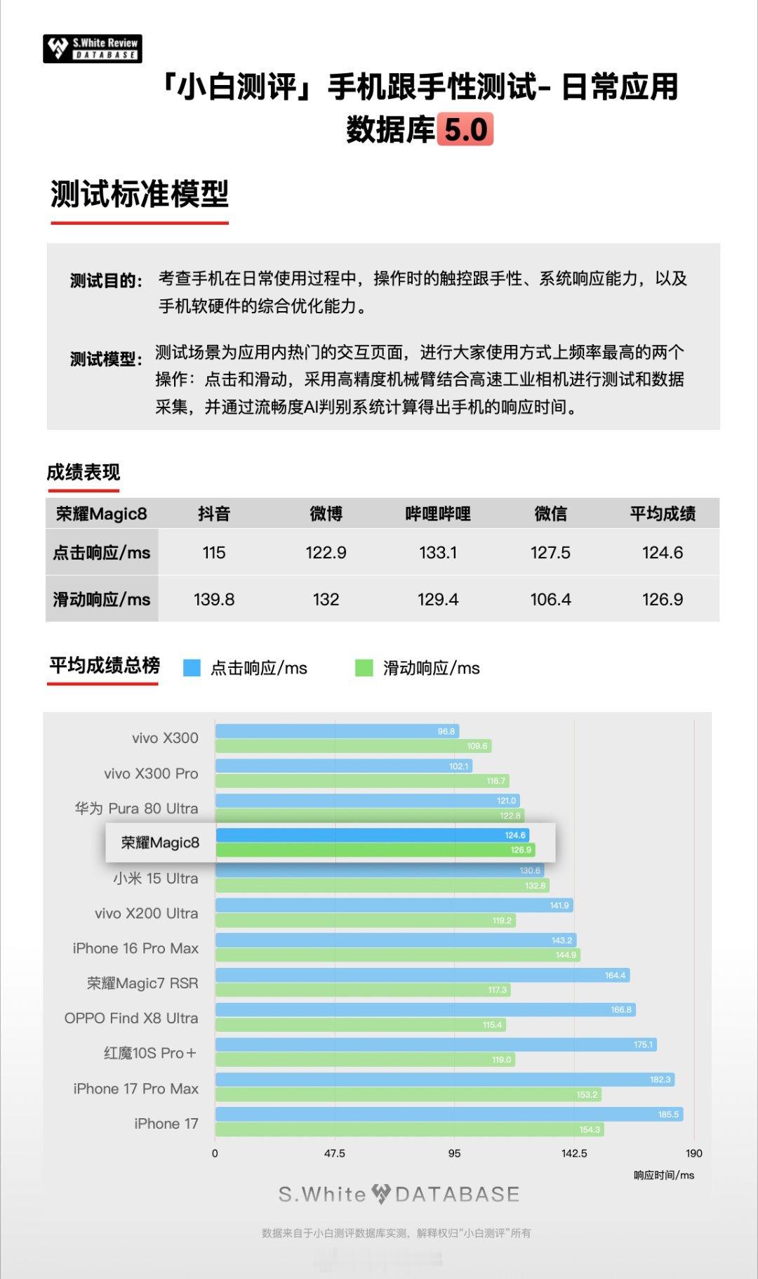 荣耀Magic8系列的AI融核调度引擎能智能感知使用场景，动态协调软硬件资源，实