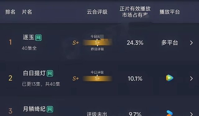 《月鳞绮纪》对打《白日提灯》，很多人估计都想知道到底谁更厉害些？最新的云合数据出