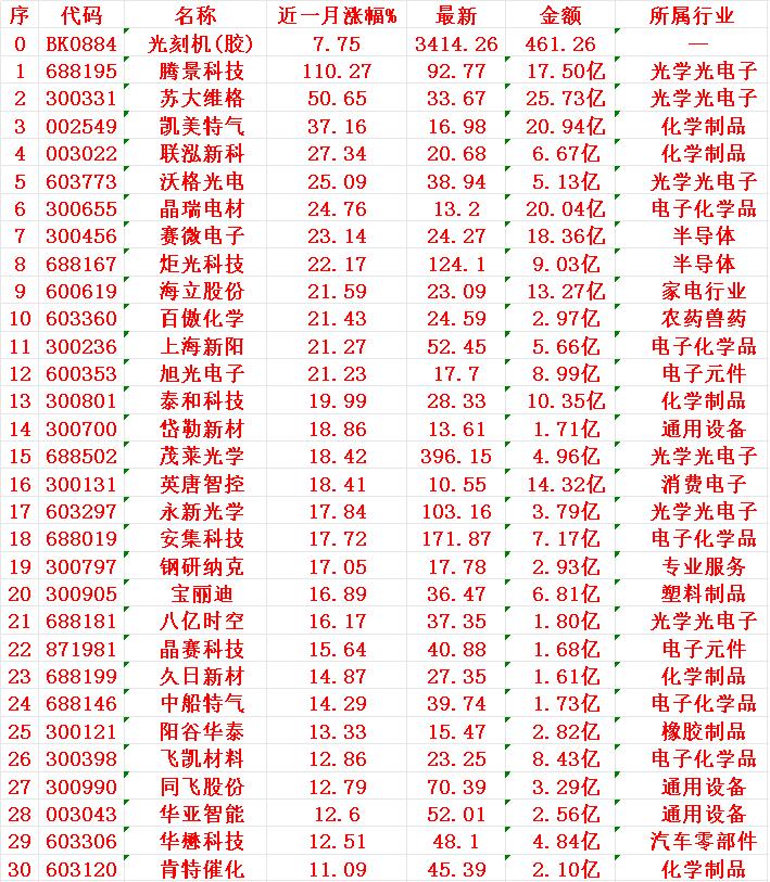光刻机概念，近一月以来涨幅30强光刻机(胶)（板块）：近一个月整体上涨7.7