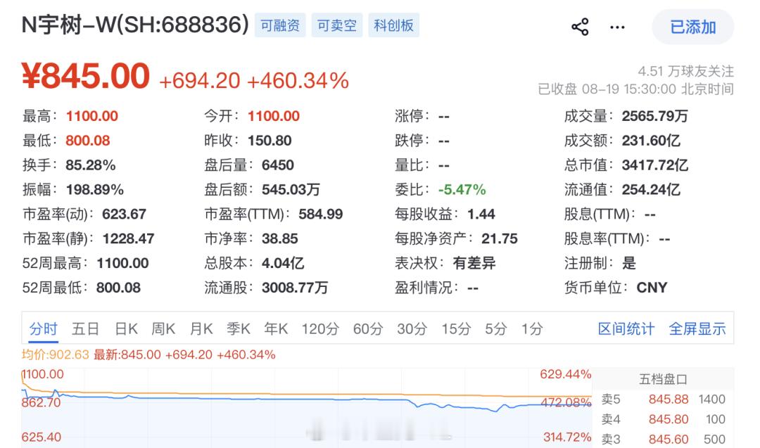 宇树和蔚来：两个时代的梦想宇树上市第一天，市值盘中冲到4400多亿元，收盘定格在3418亿元。这个数