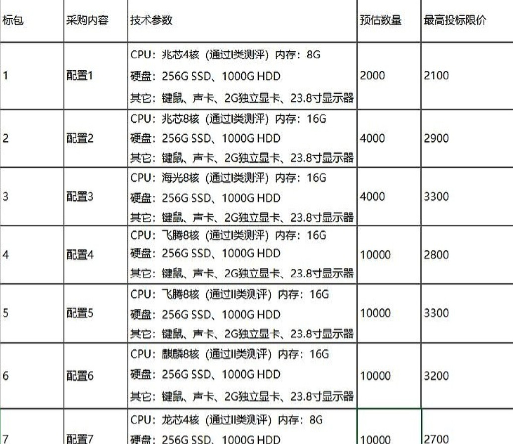 五万台国产电脑大单开标，华为可能要降价了！这次信创设备采购结果刚出炉，飞腾拿下2