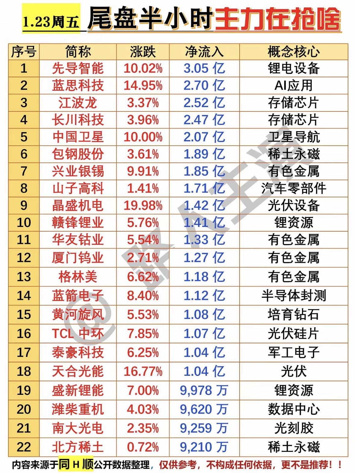 今日尾盘半小时主力抢筹概念股，快来抓住机会！主力抢筹锂电、AI、芯片、光伏赛