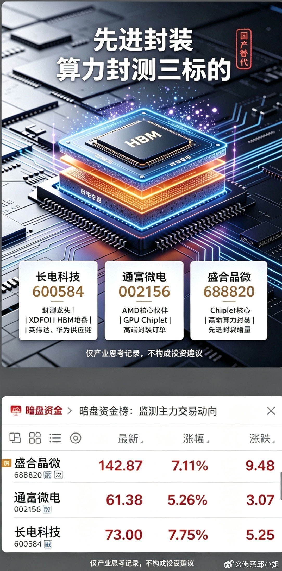 先进封装后摩尔时代算力突围的核心主线AI算力浪潮，把先进封装推到台前。高端GPU