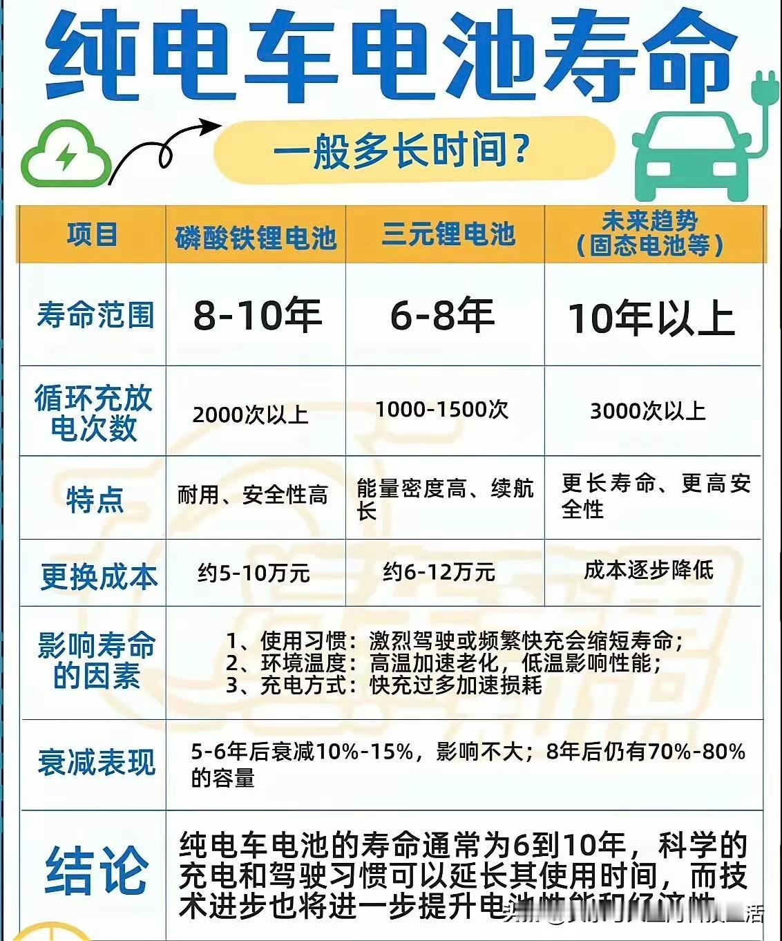 一图看懂电动车电池寿命有多久，实际远比你想象的要长。​电动车电池目前主流就两种