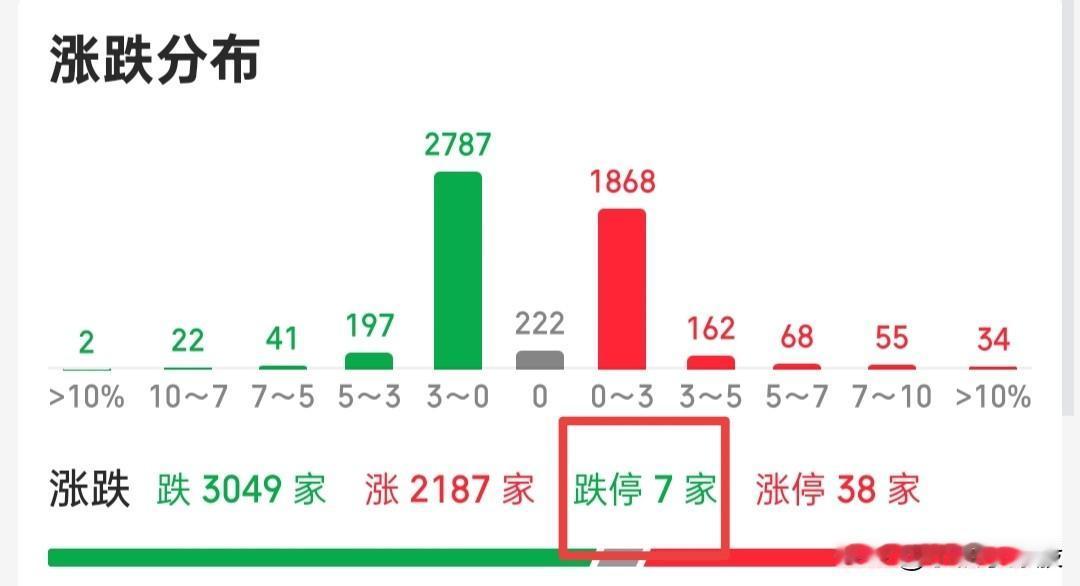 如果从今天的盘面来看，它的赚钱效应并不好的，但是如果从跌停板来看，今天情绪已经止