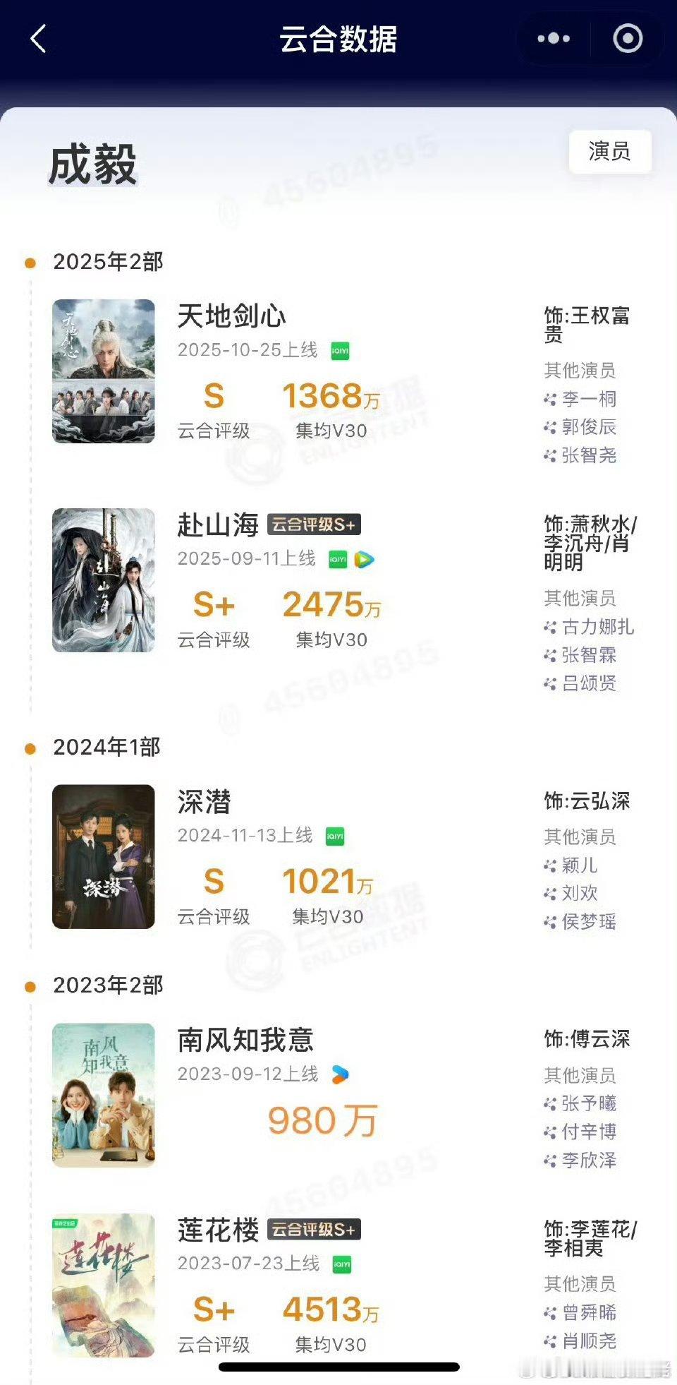 成毅的天地剑心云合v30集均1368万，播出成绩评级S！再加上爱奇艺主投的赴栓海