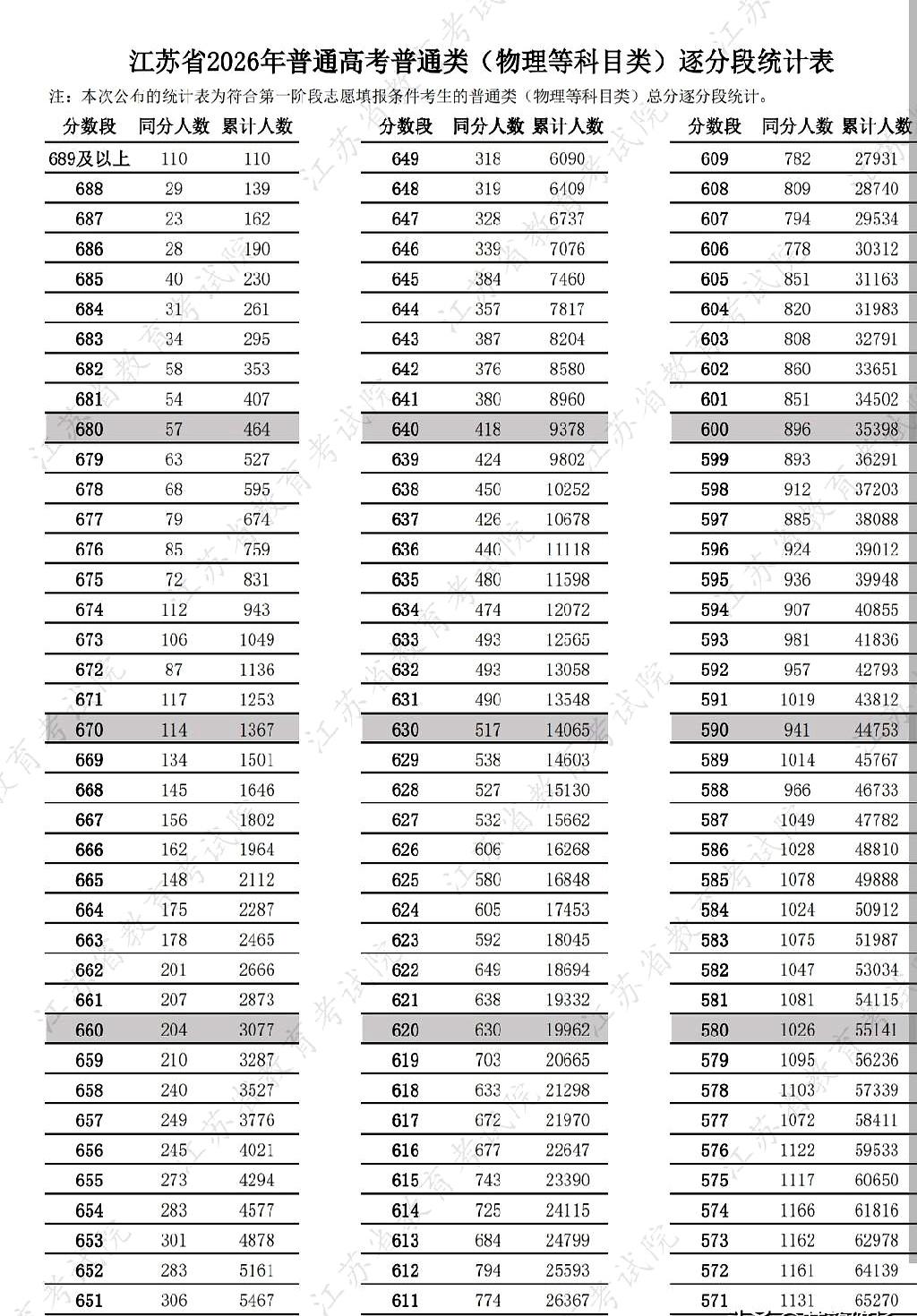 当江苏2026一分一段表亮相时，屏幕上的数字把嗓门大的传言都按下去了：600分以