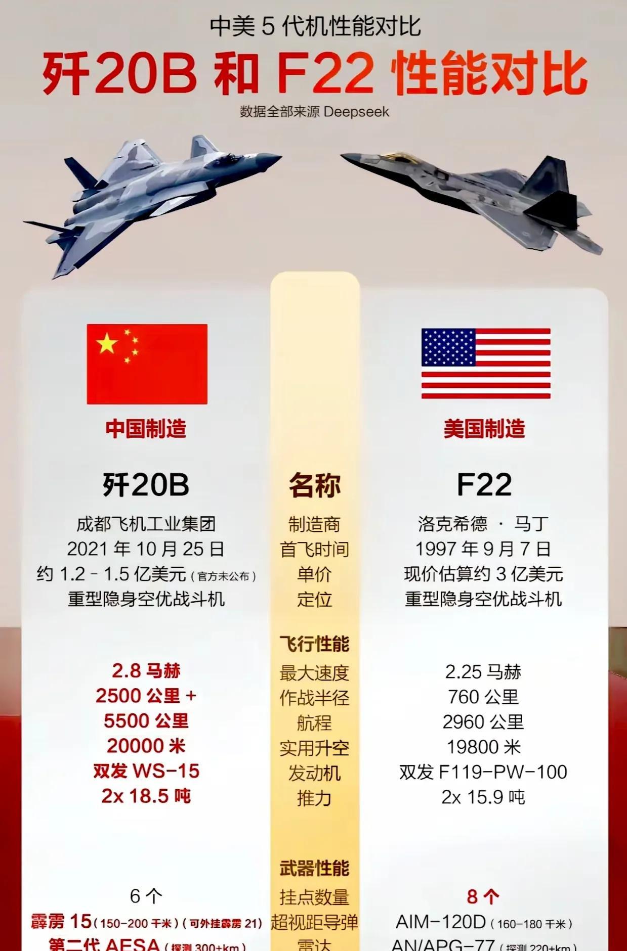 同样是五代机，歼20为什么能完虐F22？打个形象的比喻就知道了，F22属于20