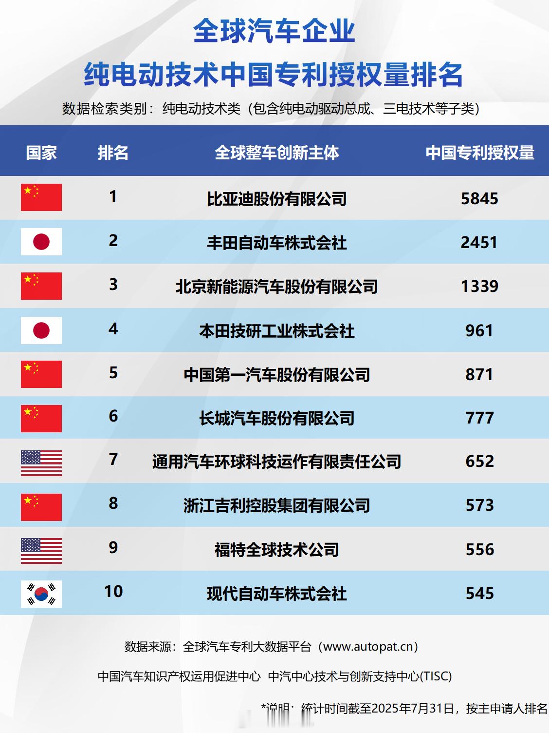 昨天比亚迪的郑州全地形赛车场正式开业了，在发布会上，比亚迪秀出了全球专利榜单成绩
