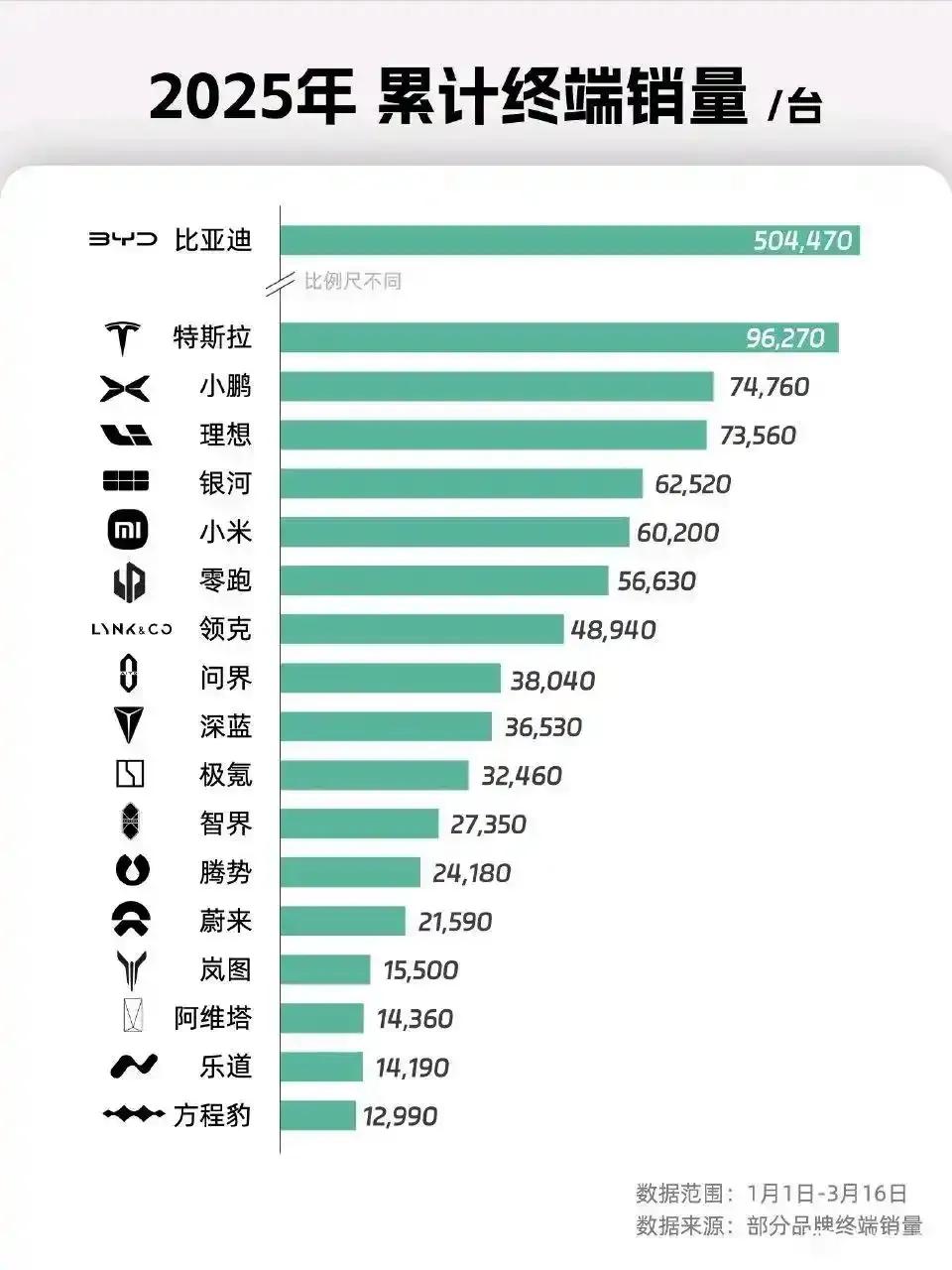 2025年截止到3月份，新能源品牌汽车累计销量情况。比亚迪50万辆，特斯拉近10