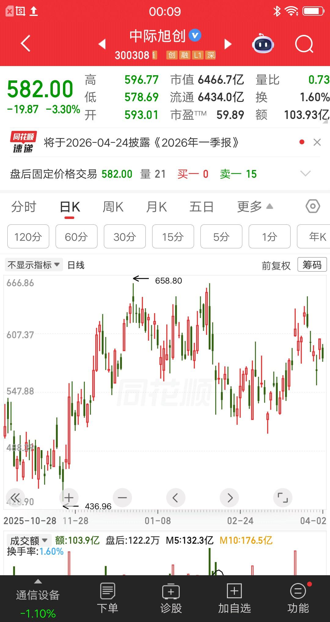一位上海股民今天清仓了中际旭创，他最近总是莫名的恐慌，总感觉股价会闪崩。他在55