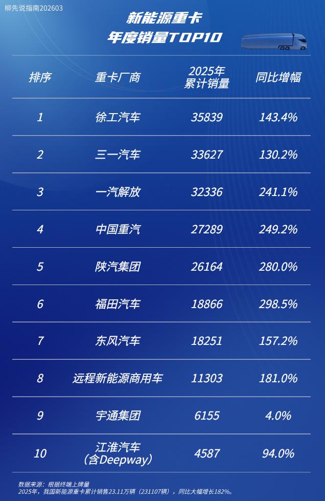 新能源重卡TOP10年度销量排名第十名：江淮汽车第九名：宇通集团第八名：