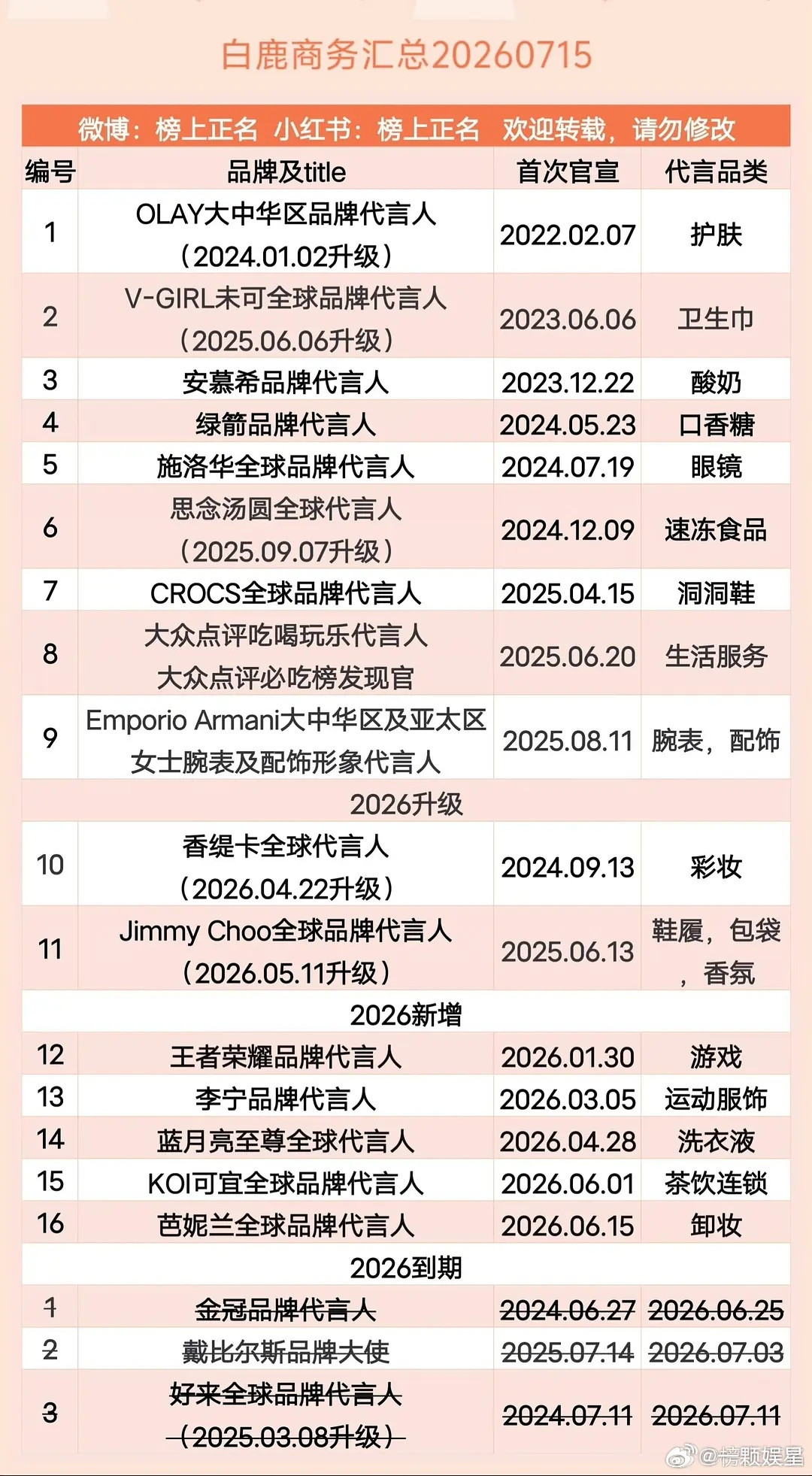 白鹿播完一部咋还掉几个代言呢？这就是播剧的红利吗？～