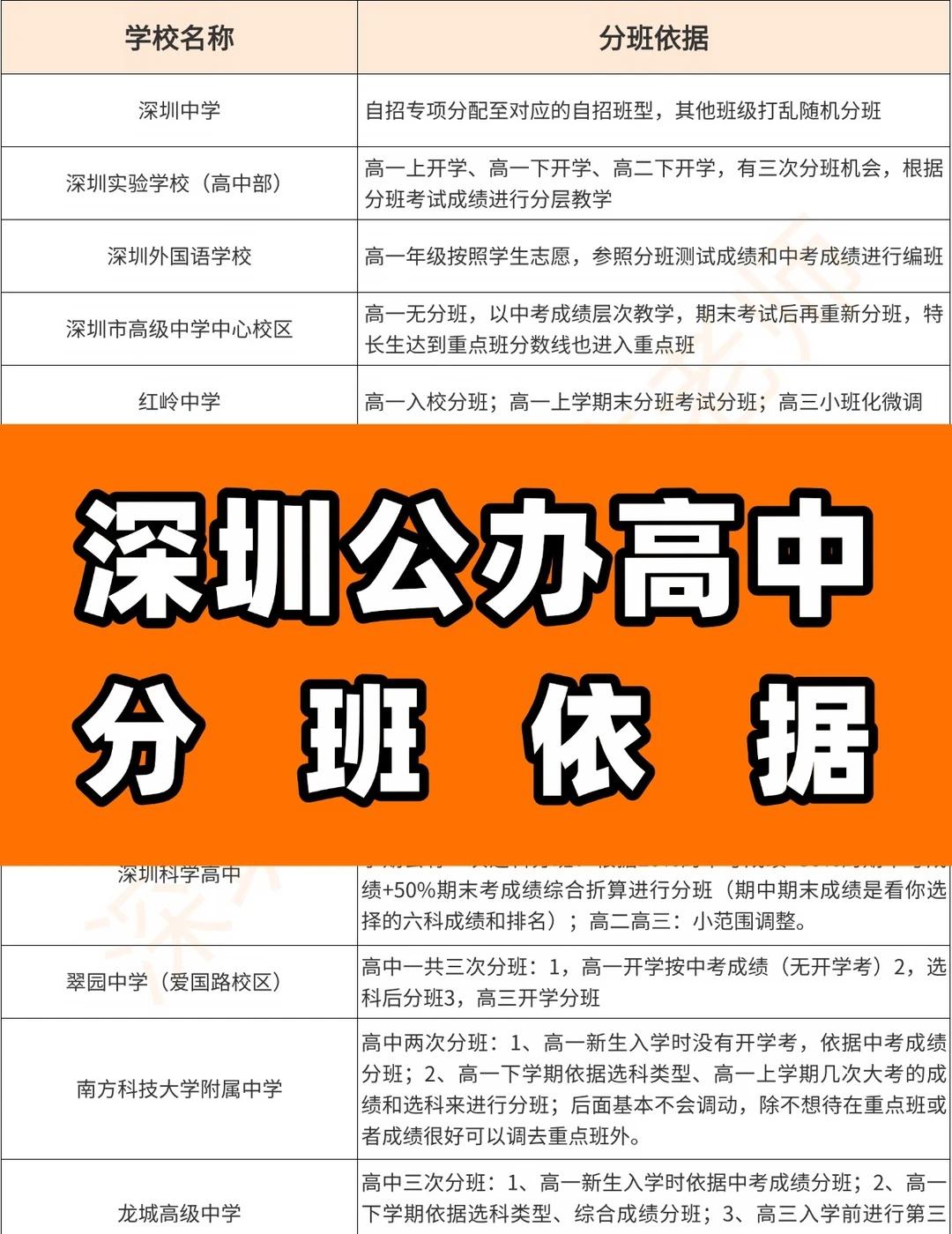 深圳高一家长必看💥各高中分班方式同一所公办高中，不同班型在师资配置、教学节奏