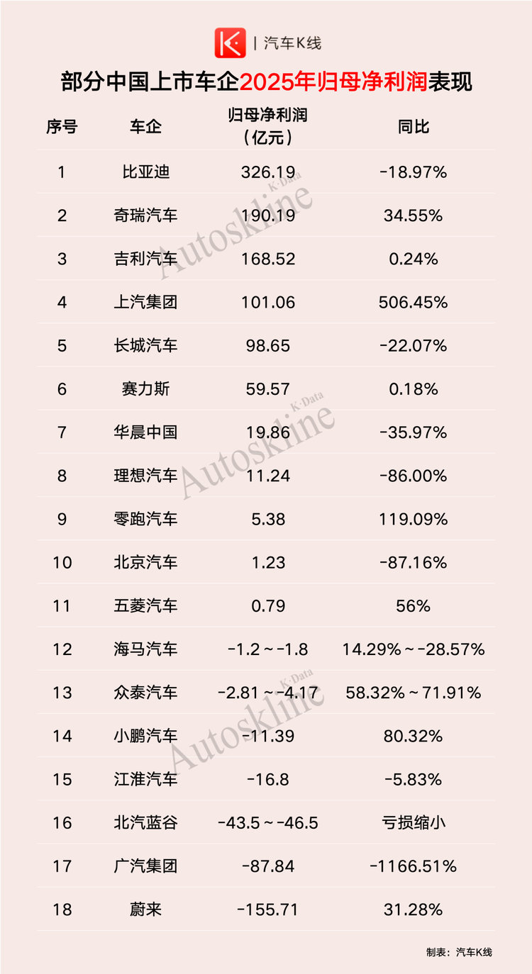 部分中国上市车企2025年归母净利润表现:别说车企不赚钱——看看2025数据：