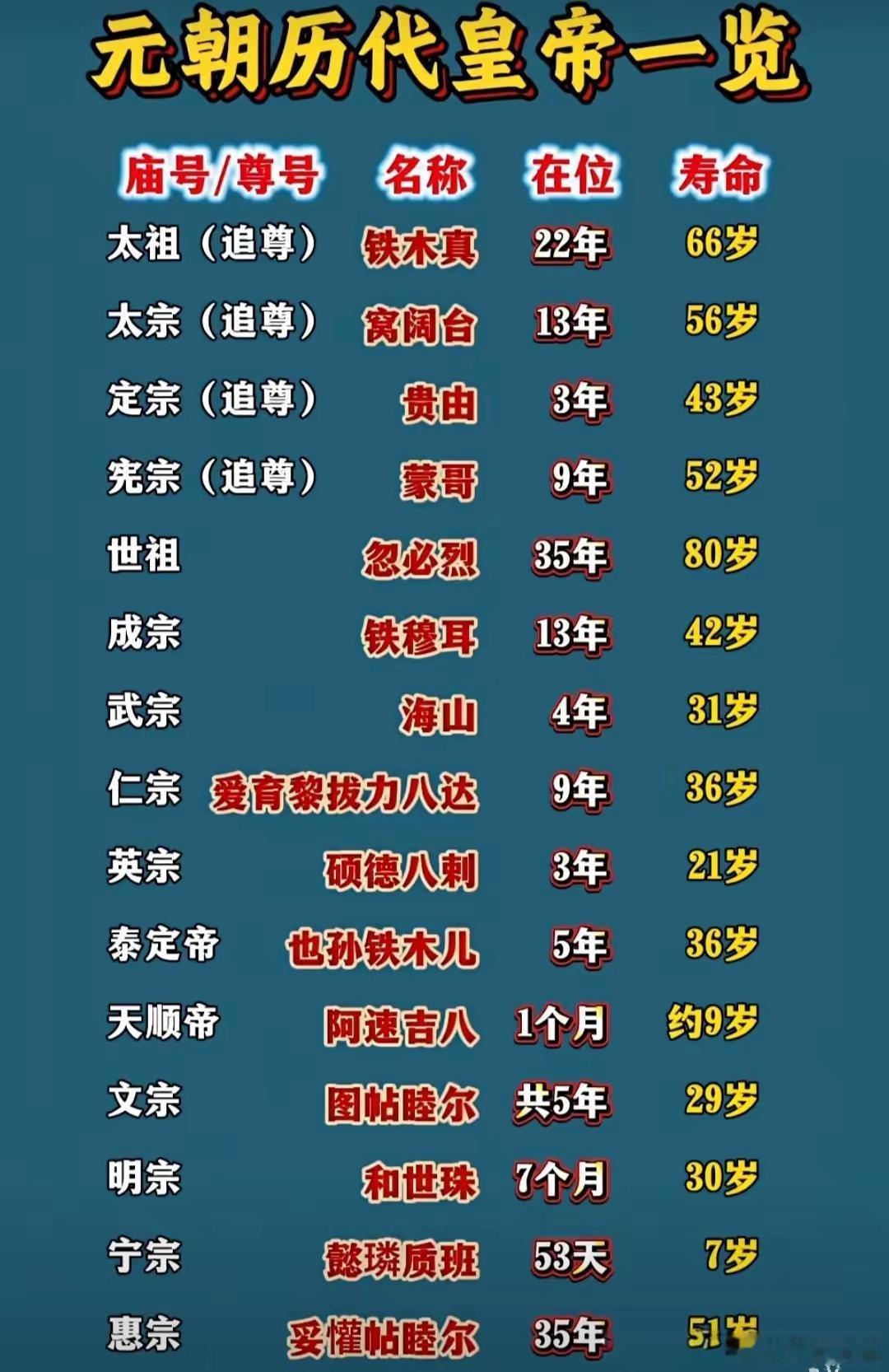 历史元朝15位大汗和皇帝铁木真：开国皇帝，在位22年。奠定了蒙古疆域基础。窝阔