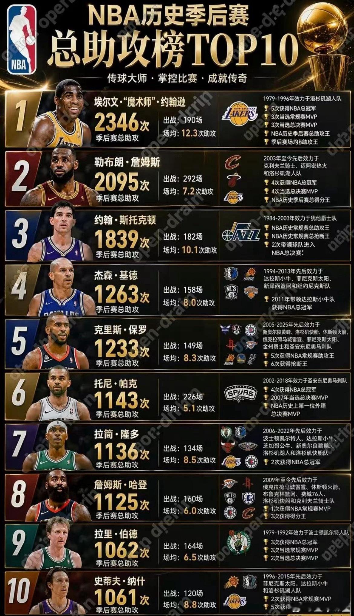 NBA历史季后赛总助攻榜前十