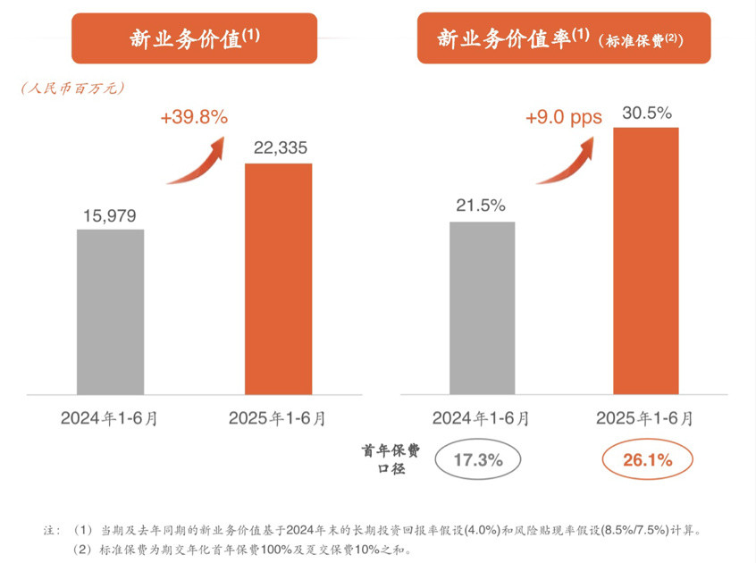 拆解中国平安2025中期业绩关键词: 业务稳、战略深、创新强
