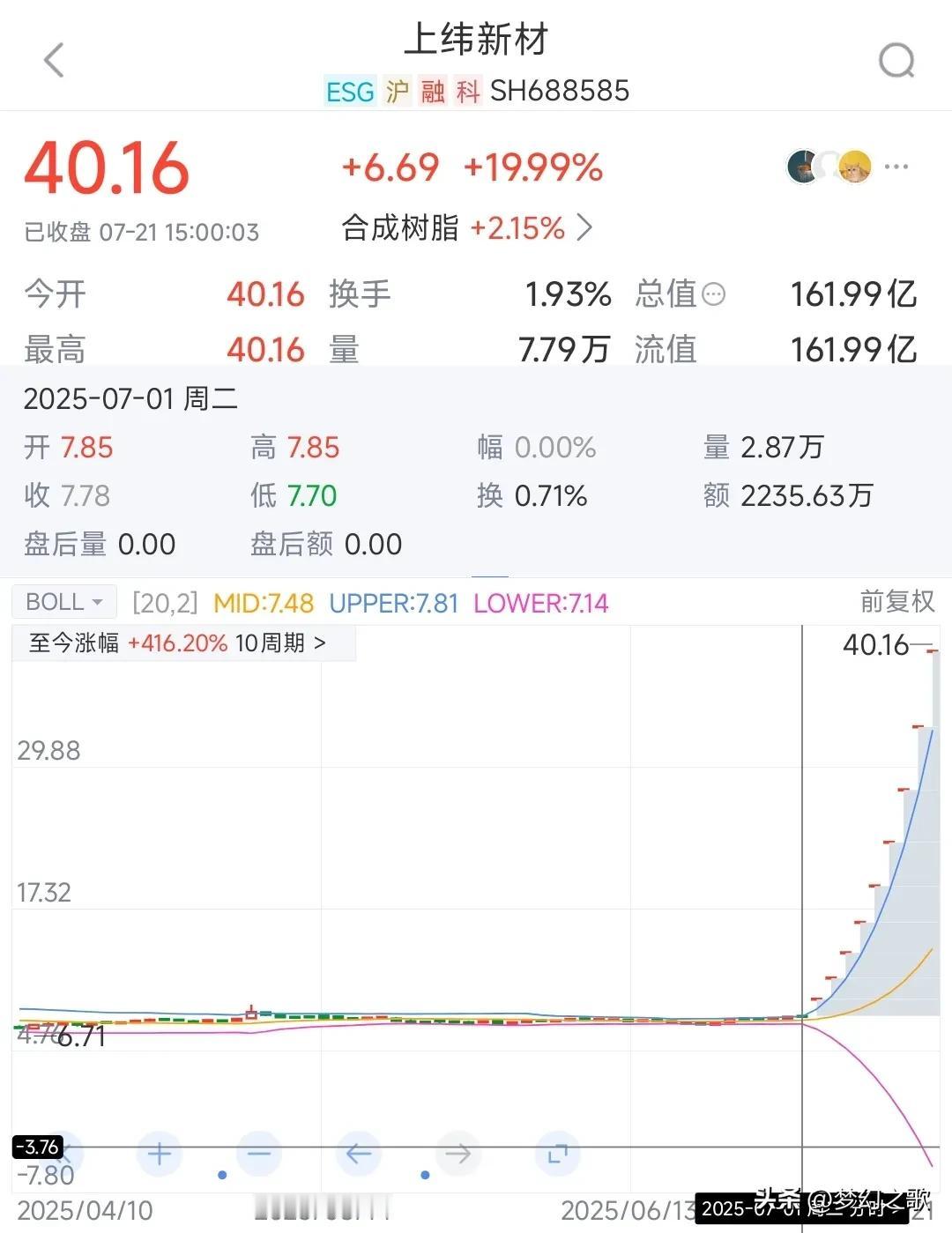 9个20cm了，这股真是无敌了上周就说这个股停不下来，今天又是一字板涨停，更加