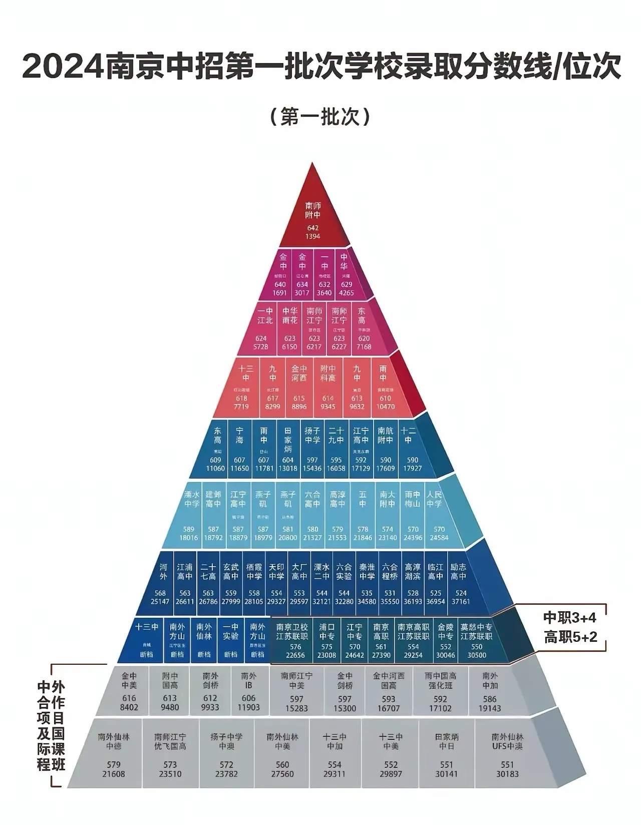 2025年南京中考即将到来，24年分数出来也是有人欢喜有人愁，今年29中会是什么